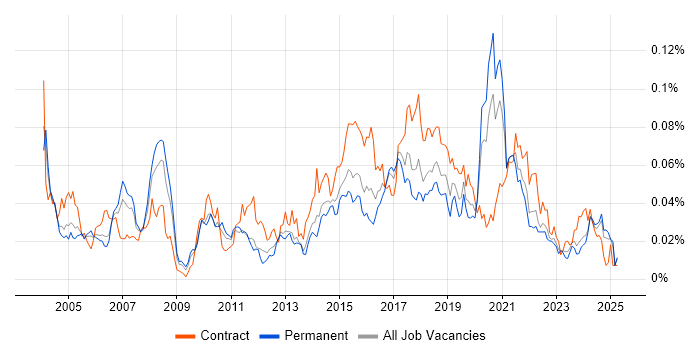 Job vacancy trend for JDA in the UK excluding London Job vacancy trend for JDA in the UK excluding London
