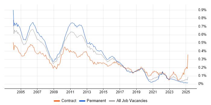 Job vacancy trend for JDBC in the UK excluding London Job vacancy trend for JDBC in the UK excluding London