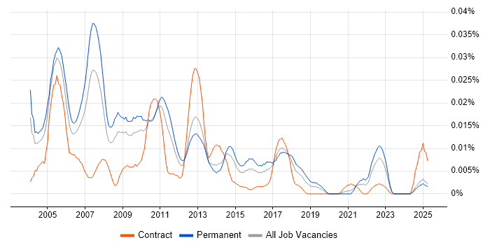 Job vacancy trend for JDE Business Analyst in the UK excluding London Job vacancy trend for JDE Business Analyst in the UK excluding London