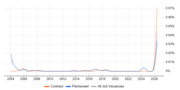 JDE CNC Consultant job vacancy trend in the UK excluding London