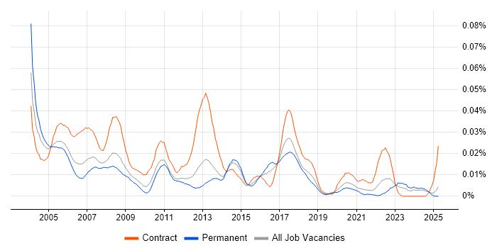 Job vacancy trend for JDE Consultant in the UK excluding London Job vacancy trend for JDE Consultant in the UK excluding London