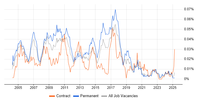 Job vacancy trend for JDE EnterpriseOne in the UK excluding London Job vacancy trend for JDE EnterpriseOne in the UK excluding London