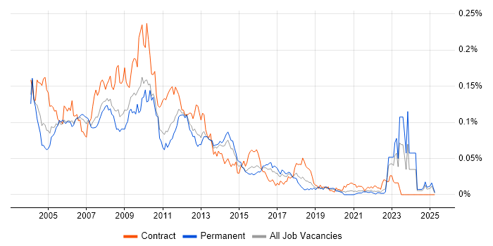 Job vacancy trend for JDeveloper in the UK excluding London Job vacancy trend for JDeveloper in the UK excluding London