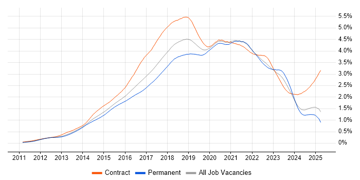 Job vacancy trend for Jenkins in the UK excluding London Job vacancy trend for Jenkins in the UK excluding London