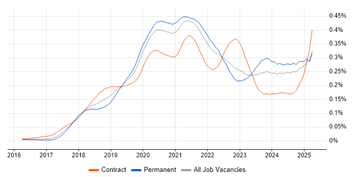 Job vacancy trend for Jest in the UK excluding London
