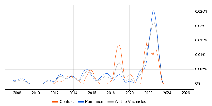 jetNEXUS job vacancy trend in the UK excluding London