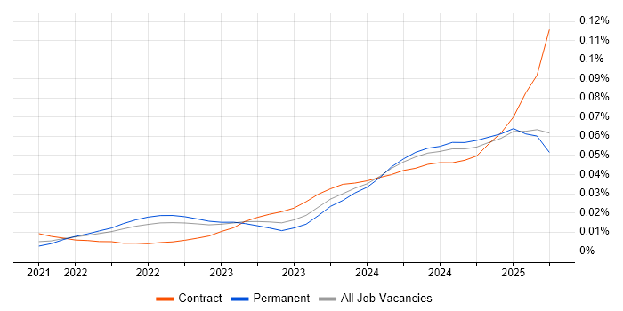 Job vacancy trend for Jetpack Compose in the UK excluding London Job vacancy trend for Jetpack Compose in the UK excluding London
