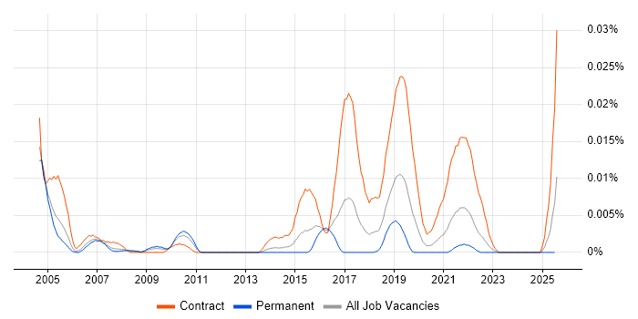 Job vacancy trend for JFC in the UK excluding London
