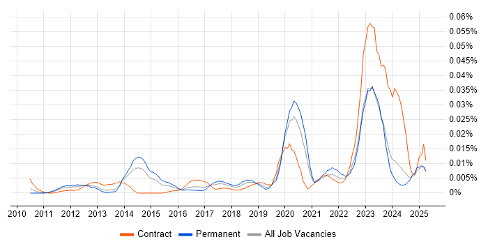 Job vacancy trend for Jinja in the UK excluding London Job vacancy trend for Jinja in the UK excluding London