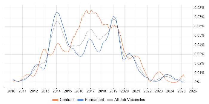 Job vacancy trend for JIRA Agile in the UK excluding London