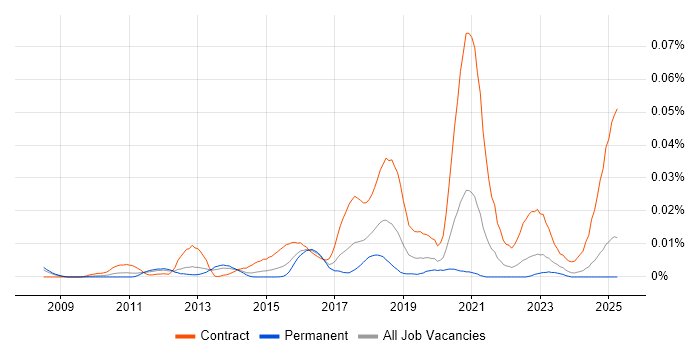 Job vacancy trend for JIRA Consultant in the UK excluding London Job vacancy trend for JIRA Consultant in the UK excluding London
