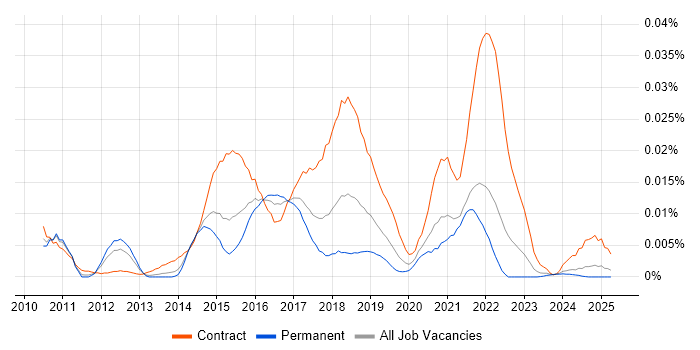 Job vacancy trend for JIRA Developer in the UK excluding London