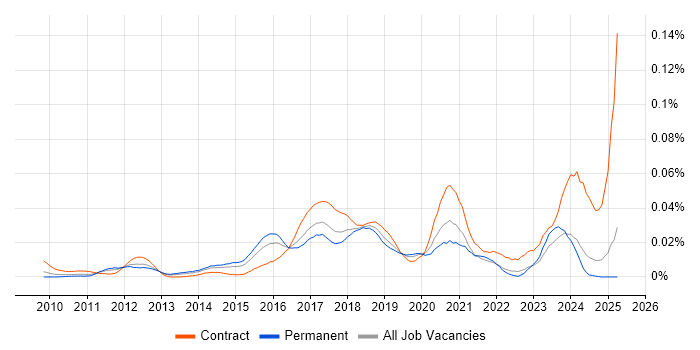 Job vacancy trend for JIRA Engineer in the UK excluding London