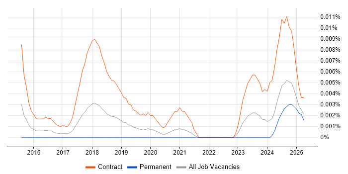 Job vacancy trend for JIRA Expert in the UK excluding London Job vacancy trend for JIRA Expert in the UK excluding London