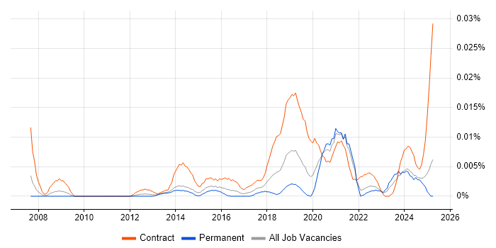 Job vacancy trend for JIRA Specialist in the UK excluding London Job vacancy trend for JIRA Specialist in the UK excluding London