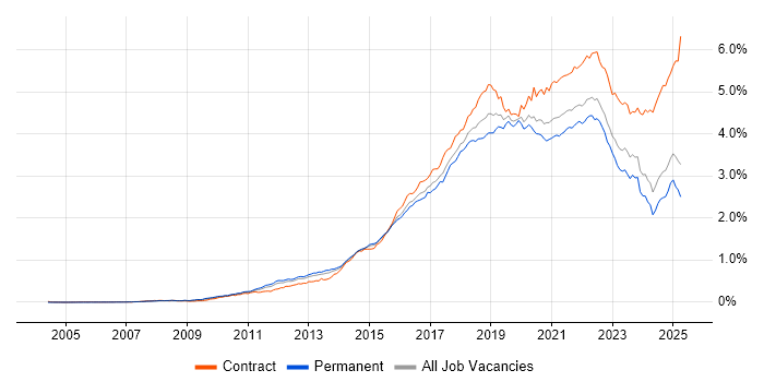 Job vacancy trend for JIRA in the UK excluding London
