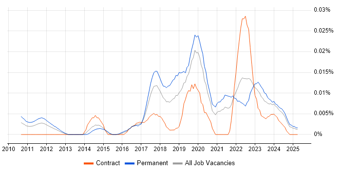 Job vacancy trend for Jitterbit in the UK excluding London Job vacancy trend for Jitterbit in the UK excluding London