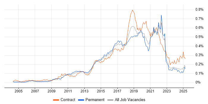 Job vacancy trend for JMeter in the UK excluding London