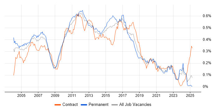 Job vacancy trend for JMS in the UK excluding London