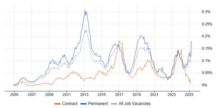 Job vacancy trend for JNCIA in the UK excluding London Job vacancy trend for JNCIA in the UK excluding London