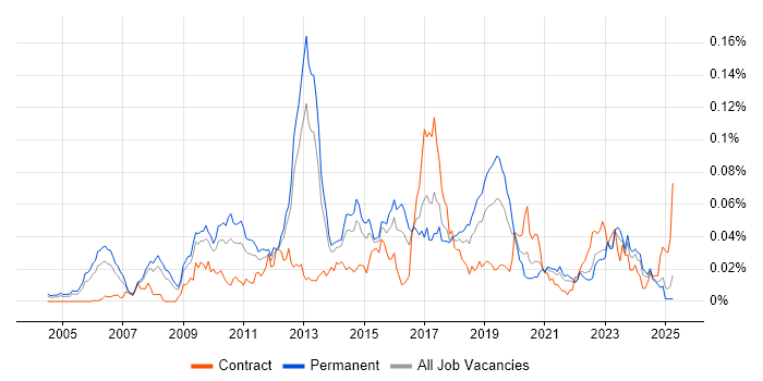 Job vacancy trend for JNCIE in the UK excluding London Job vacancy trend for JNCIE in the UK excluding London