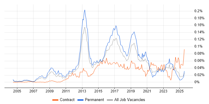 Job vacancy trend for JNCIP in the UK excluding London Job vacancy trend for JNCIP in the UK excluding London
