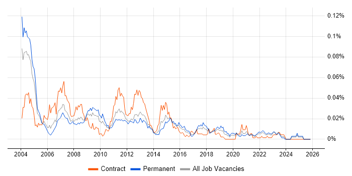 JNI job vacancy trend in the UK excluding London