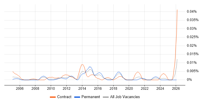 Job Analysis job vacancy trend in the UK excluding London