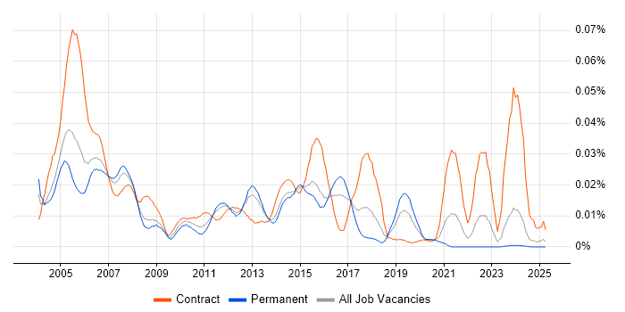Job vacancy trend for Job Entry Subsystem in the UK excluding London