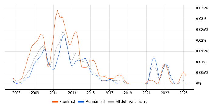 Job vacancy trend for Joomla! Developer in the UK excluding London