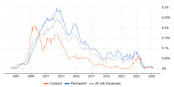 Job vacancy trend for Joomla! in the UK excluding London Job vacancy trend for Joomla! in the UK excluding London