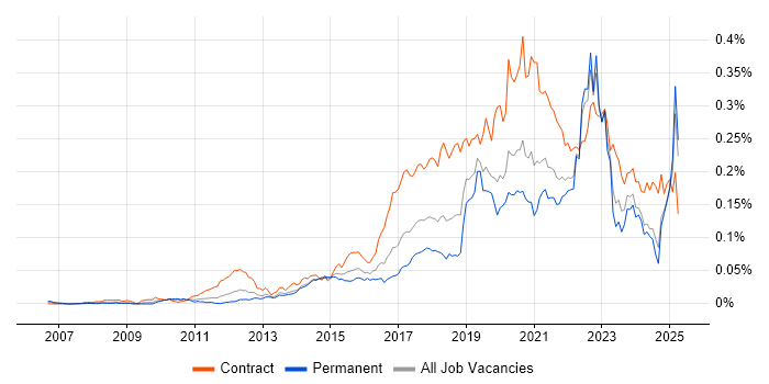 Job vacancy trend for Journey Map in the UK excluding London Job vacancy trend for Journey Map in the UK excluding London