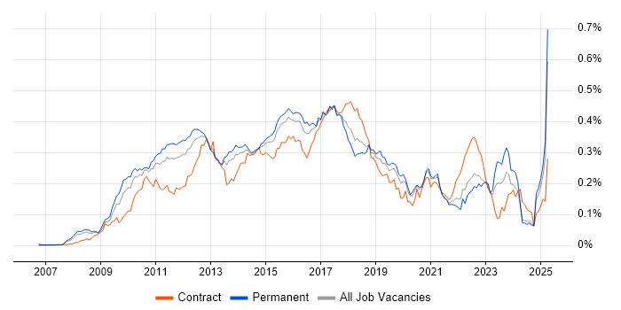 Job vacancy trend for JPA in the UK excluding London Job vacancy trend for JPA in the UK excluding London