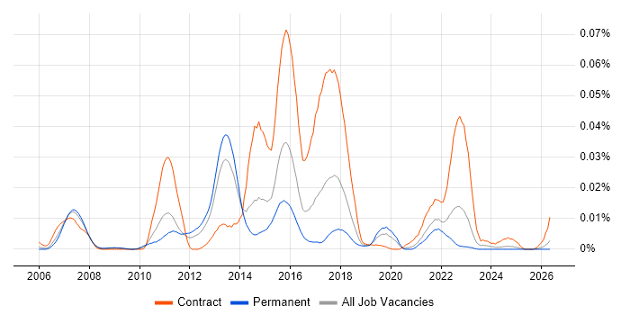 JProfiler job vacancy trend in the UK excluding London