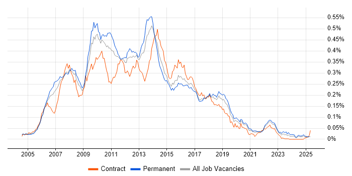 Job vacancy trend for JSF in the UK excluding London Job vacancy trend for JSF in the UK excluding London