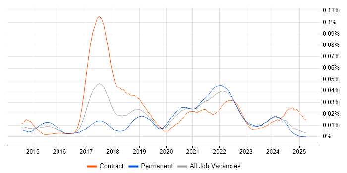 Job vacancy trend for JSON Schema in the UK excluding London