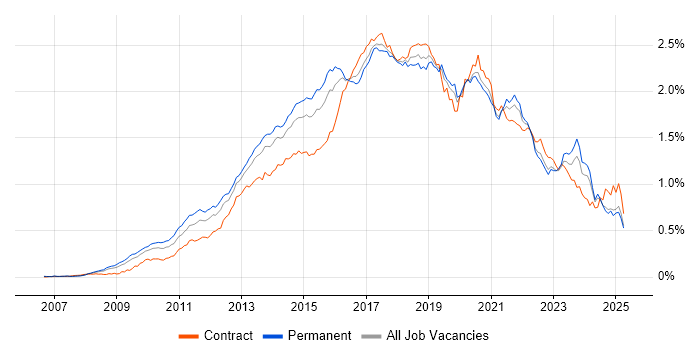 Job vacancy trend for JSON in the UK excluding London Job vacancy trend for JSON in the UK excluding London