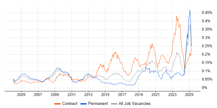Job vacancy trend for JSP 440 in the UK excluding London Job vacancy trend for JSP 440 in the UK excluding London
