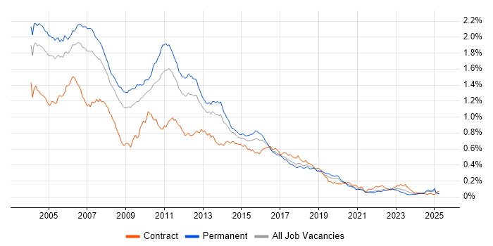 Job vacancy trend for JSP in the UK excluding London Job vacancy trend for JSP in the UK excluding London