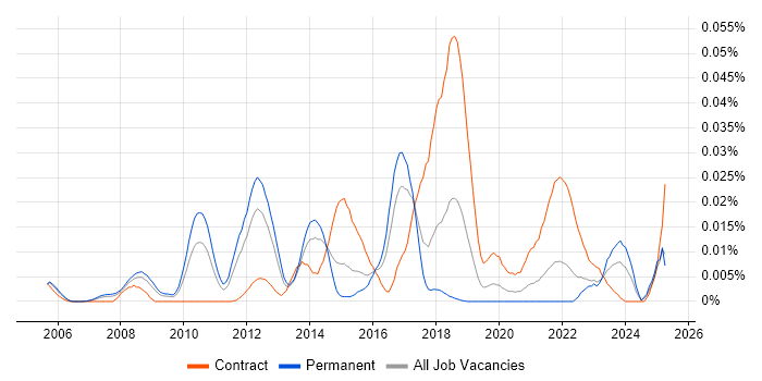 Job vacancy trend for JSR 170 in the UK excluding London Job vacancy trend for JSR 170 in the UK excluding London