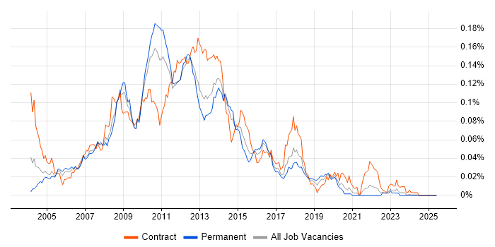 Job vacancy trend for JSTL in the UK excluding London Job vacancy trend for JSTL in the UK excluding London