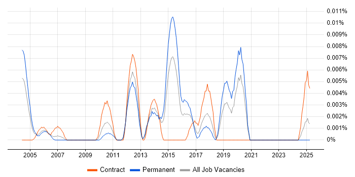 Job vacancy trend for JTAPI in the UK excluding London