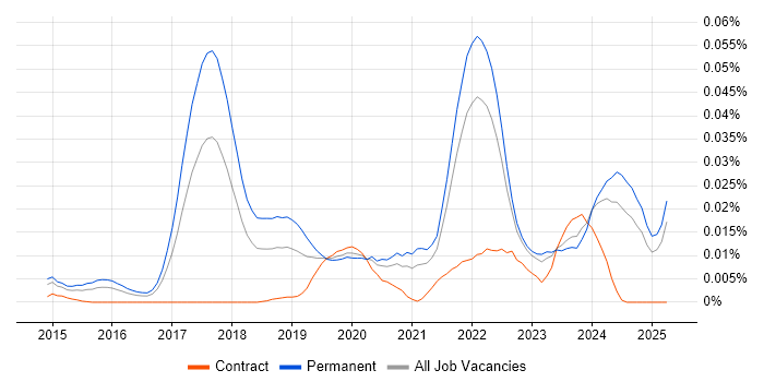 Job vacancy trend for Julia in the UK excluding London Job vacancy trend for Julia in the UK excluding London
