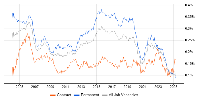 Job vacancy trend for Junior Analyst in the UK excluding London Job vacancy trend for Junior Analyst in the UK excluding London