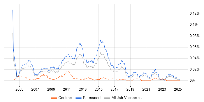 Job vacancy trend for Junior Applications Developer in the UK excluding London Job vacancy trend for Junior Applications Developer in the UK excluding London