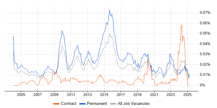Job vacancy trend for Junior Applications Support in the UK excluding London Job vacancy trend for Junior Applications Support in the UK excluding London