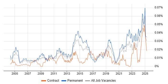 Job vacancy trend for Junior Architect in the UK excluding London Job vacancy trend for Junior Architect in the UK excluding London