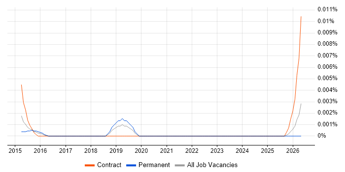 Junior Automation Analyst job vacancy trend in the UK excluding London