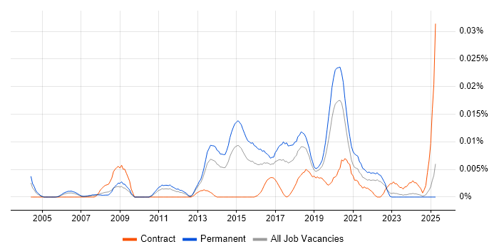Job vacancy trend for Junior Automation Tester in the UK excluding London Job vacancy trend for Junior Automation Tester in the UK excluding London