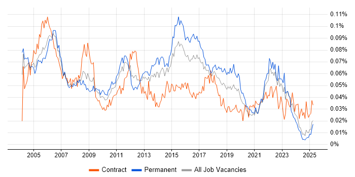 Job vacancy trend for Junior Business Analyst in the UK excluding London Job vacancy trend for Junior Business Analyst in the UK excluding London